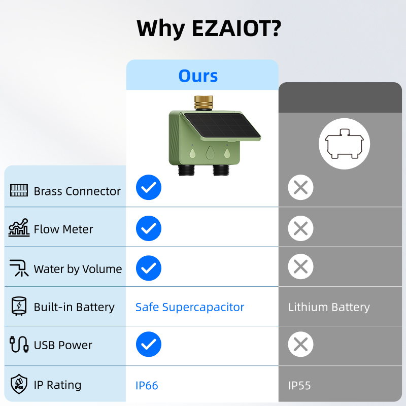 WiFi Water Timer 2 Zone Solar  – Smart Garden Irrigation System recenzja i cena